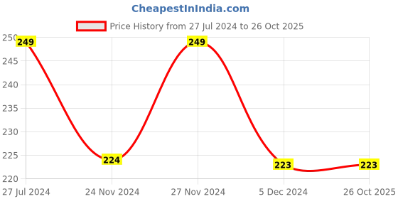 tatacliq.com Fame Forever by Lifestyle Kids Olive Cotton Printed Tee fame forever by lifestyle Price History Graph from 27 Jul 2024 to 26 Oct 2025