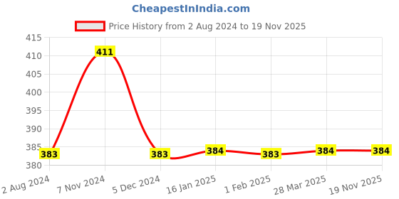 tatacliq.com Fame Forever by Lifestyle Kids Olive Cotton Printed Trackpants fame forever by lifestyle Price History Graph from 2 Aug 2024 to 18 Nov 2025