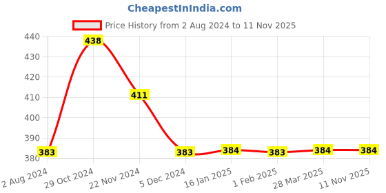 tatacliq.com Fame Forever by Lifestyle Kids Olive Cotton Printed Trackpants fame forever by lifestyle Price History Graph from 2 Aug 2024 to 11 Nov 2025