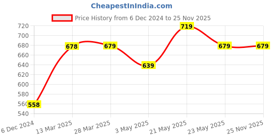tatacliq.com Fame Forever by Lifestyle Kids Olive Cotton Regular Fit Joggers fame forever by lifestyle Price History Graph from 6 Dec 2024 to 25 Nov 2025