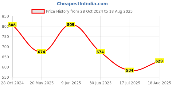 tatacliq.com Fame Forever by Lifestyle Kids Olive Cotton Regular Fit Pants fame forever by lifestyle Price History Graph from 28 Oct 2024 to 18 Aug 2025