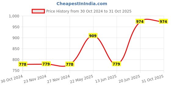 tatacliq.com Fame Forever by Lifestyle Kids Olive Cotton Slim Fit Pants fame forever by lifestyle Price History Graph from 30 Oct 2024 to 31 Oct 2025