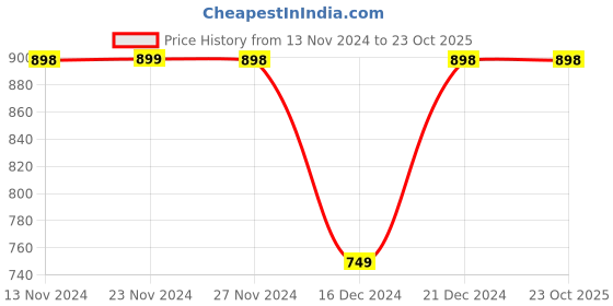 tatacliq.com Fame Forever by Lifestyle Kids Olive Regular Fit Full Sleeves Sweatshirt fame forever by lifestyle Price History Graph from 13 Nov 2024 to 23 Oct 2025