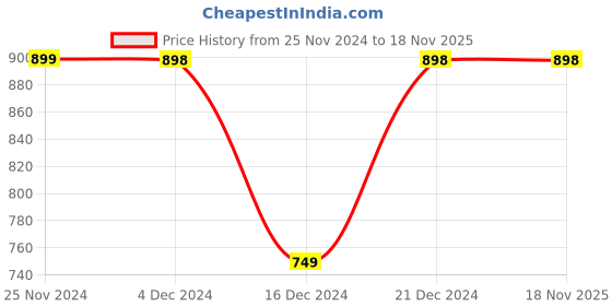 tatacliq.com Fame Forever by Lifestyle Kids Olive Regular Fit Full Sleeves Sweatshirt fame forever by lifestyle Price History Graph from 25 Nov 2024 to 17 Nov 2025