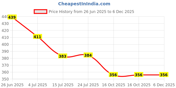 tatacliq.com Fame Forever by Lifestyle Kids Olive Regular Fit Printed Cotton Trackpants fame forever by lifestyle Price History Graph from 26 Jun 2025 to 5 Dec 2025