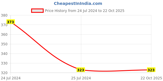 tatacliq.com Fame Forever by Lifestyle Kids Orange Cotton Printed Shorts fame forever by lifestyle Price History Graph from 24 Jul 2024 to 22 Oct 2025