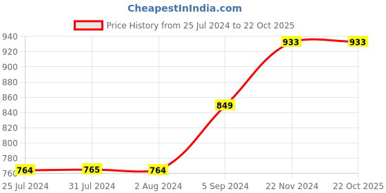 tatacliq.com Fame Forever by Lifestyle Kids Orange Quilted Full Sleeves Jacket fame forever by lifestyle Price History Graph from 25 Jul 2024 to 22 Oct 2025