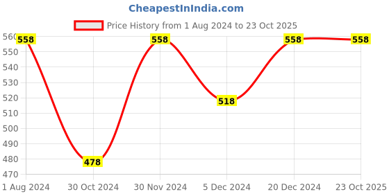 tatacliq.com Fame Forever by Lifestyle Kids Peach Applique Top fame forever by lifestyle Price History Graph from 1 Aug 2024 to 23 Oct 2025