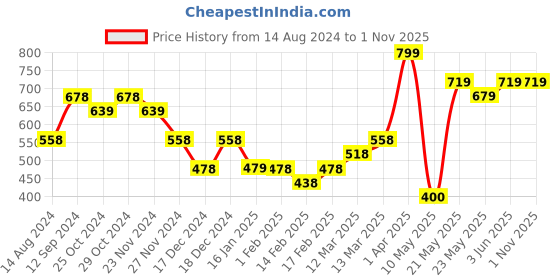 tatacliq.com Fame Forever by Lifestyle Kids Peach Back Strap Clogs fame forever by lifestyle Price History Graph from 14 Aug 2024 to 31 Oct 2025