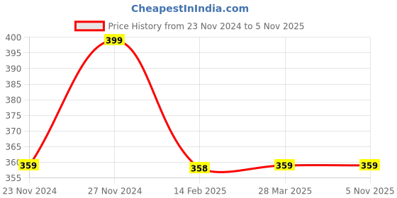 tatacliq.com Fame Forever by Lifestyle Kids Peach Cotton Printed Dress fame forever by lifestyle Price History Graph from 23 Nov 2024 to 4 Nov 2025