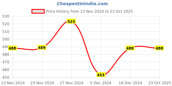 tatacliq.com Fame Forever by Lifestyle Kids Peach Cotton Printed Full Sleeves T-Shirt fame forever by lifestyle Price History Graph from 13 Nov 2024 to 22 Oct 2025