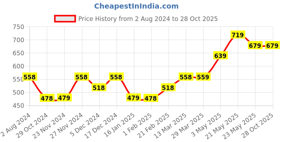 tatacliq.com Fame Forever by Lifestyle Kids Peach Cotton Printed Shorts fame forever by lifestyle Price History Graph from 2 Aug 2024 to 28 Oct 2025