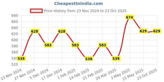 tatacliq.com Fame Forever by Lifestyle Kids Peach Cotton Printed Shorts fame forever by lifestyle Price History Graph from 23 Nov 2024 to 22 Oct 2025