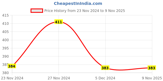 tatacliq.com Fame Forever by Lifestyle Kids Peach Cotton Printed Tee fame forever by lifestyle Price History Graph from 23 Nov 2024 to 7 Nov 2025