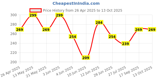 tatacliq.com Fame Forever by Lifestyle Kids Peach Printed Regular Fit T-Shirt fame forever by lifestyle Price History Graph from 26 Apr 2025 to 12 Oct 2025