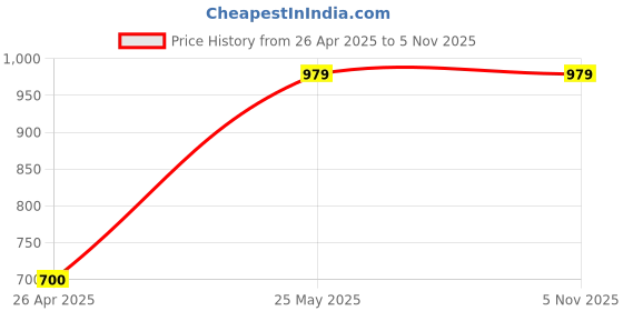 tatacliq.com Fame Forever by Lifestyle Kids Pink & Black Floater Sandals fame forever by lifestyle Price History Graph from 26 Apr 2025 to 4 Nov 2025