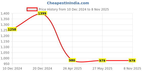 tatacliq.com Fame Forever by Lifestyle Kids Pink & Navy Floater Sandals fame forever by lifestyle Price History Graph from 10 Dec 2024 to 6 Nov 2025