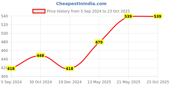 tatacliq.com Fame Forever by Lifestyle Kids Pink & White Cotton Printed T-Shirt fame forever by lifestyle Price History Graph from 5 Sep 2024 to 22 Oct 2025