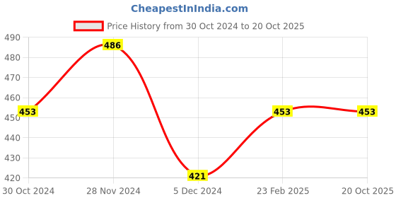 tatacliq.com Fame Forever by Lifestyle Kids Pink & White Cotton Printed Tee fame forever by lifestyle Price History Graph from 30 Oct 2024 to 20 Oct 2025
