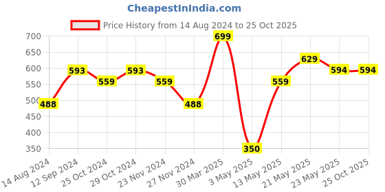 tatacliq.com Fame Forever by Lifestyle Kids Pink & White Flip Flops fame forever by lifestyle Price History Graph from 14 Aug 2024 to 24 Oct 2025