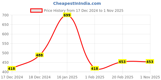 tatacliq.com Fame Forever by Lifestyle Kids Pink & White Flip Flops fame forever by lifestyle Price History Graph from 17 Dec 2024 to 31 Oct 2025
