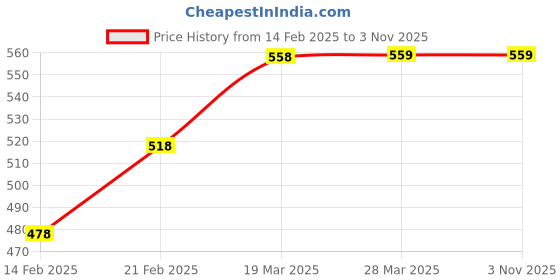 tatacliq.com Fame Forever by Lifestyle Kids Pink & White Floral Print Dress fame forever by lifestyle Price History Graph from 14 Feb 2025 to 1 Nov 2025
