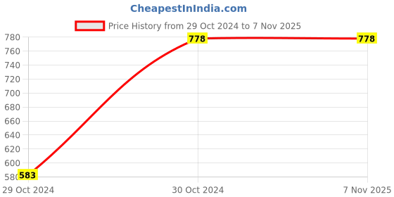 tatacliq.com Fame Forever by Lifestyle Kids Pink & White Printed Dress fame forever by lifestyle Price History Graph from 29 Oct 2024 to 4 Nov 2025
