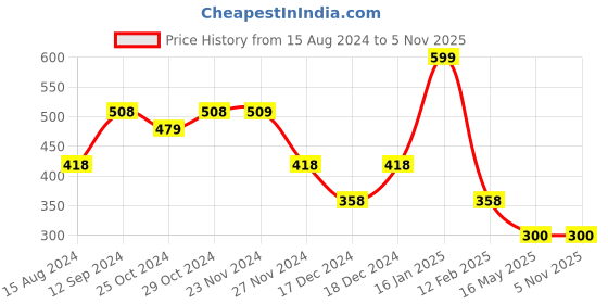 tatacliq.com Fame Forever by Lifestyle Kids Pink Ankle Strap Sandals fame forever by lifestyle Price History Graph from 15 Aug 2024 to 4 Nov 2025