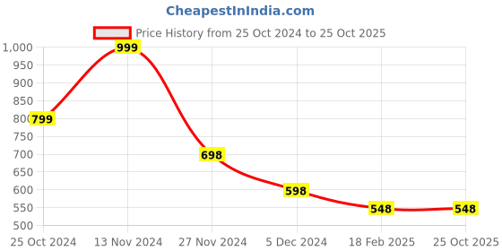 tatacliq.com Fame Forever by Lifestyle Kids Pink Ankle Strap Sandals fame forever by lifestyle Price History Graph from 25 Oct 2024 to 22 Oct 2025