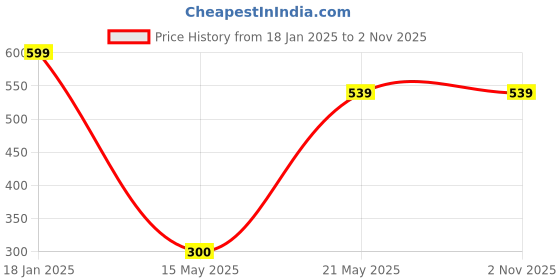 tatacliq.com Fame Forever by Lifestyle Kids Pink Ankle Strap Sandals fame forever by lifestyle Price History Graph from 18 Jan 2025 to 1 Nov 2025