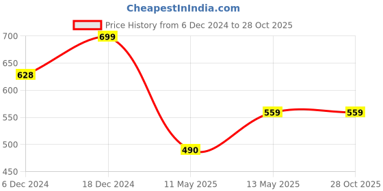 tatacliq.com Fame Forever by Lifestyle Kids Pink Back Strap Clogs fame forever by lifestyle Price History Graph from 6 Dec 2024 to 27 Oct 2025