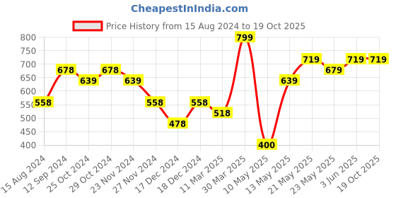 tatacliq.com Fame Forever by Lifestyle Kids Pink Back Strap Clogs fame forever by lifestyle Price History Graph from 15 Aug 2024 to 18 Oct 2025