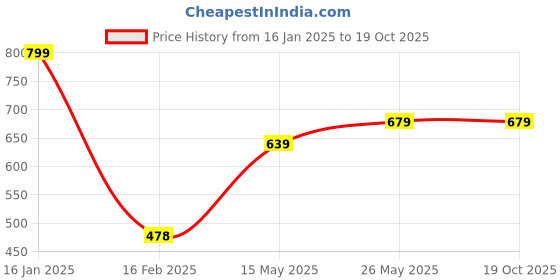 tatacliq.com Fame Forever by Lifestyle Kids Pink Back Strap Clogs fame forever by lifestyle Price History Graph from 16 Jan 2025 to 17 Oct 2025