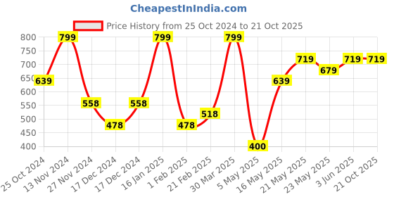 tatacliq.com Fame Forever by Lifestyle Kids Pink Casual Slides fame forever by lifestyle Price History Graph from 25 Oct 2024 to 19 Oct 2025