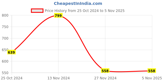 tatacliq.com Fame Forever by Lifestyle Kids Pink Casual Slides fame forever by lifestyle Price History Graph from 25 Oct 2024 to 5 Nov 2025