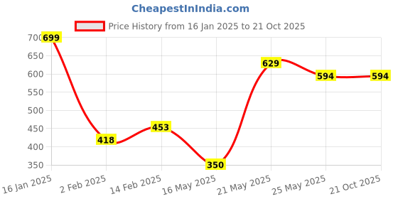 tatacliq.com Fame Forever by Lifestyle Kids Pink Casual Slides fame forever by lifestyle Price History Graph from 16 Jan 2025 to 21 Oct 2025