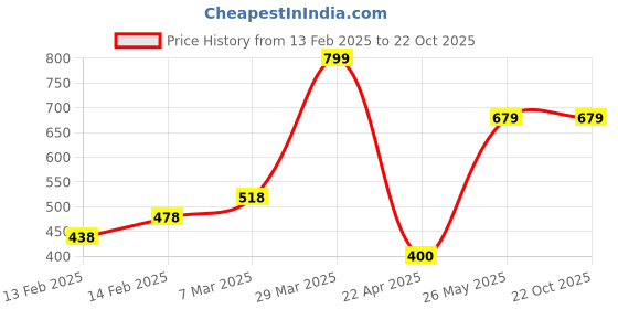tatacliq.com Fame Forever by Lifestyle Kids Pink Casual Slides fame forever by lifestyle Price History Graph from 13 Feb 2025 to 21 Oct 2025