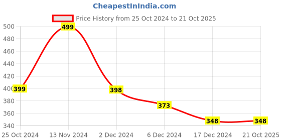tatacliq.com Fame Forever by Lifestyle Kids Pink Casual Slip-Ons fame forever by lifestyle Price History Graph from 25 Oct 2024 to 21 Oct 2025