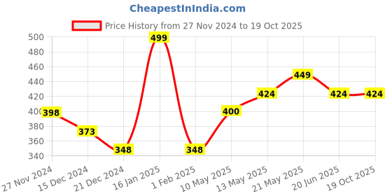 tatacliq.com Fame Forever by Lifestyle Kids Pink Casual Slip-Ons fame forever by lifestyle Price History Graph from 27 Nov 2024 to 18 Oct 2025