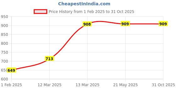 tatacliq.com Fame Forever by Lifestyle Kids Pink Checks Regular Fit Dress fame forever by lifestyle Price History Graph from 1 Feb 2025 to 31 Oct 2025