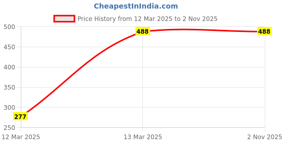 tatacliq.com Fame Forever by Lifestyle Kids Pink Checks Regular Fit Skorts fame forever by lifestyle Price History Graph from 12 Mar 2025 to 1 Nov 2025