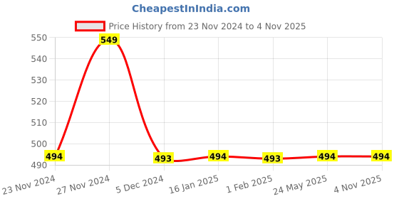 tatacliq.com Fame Forever by Lifestyle Kids Pink Cotton Casual Track Pants fame forever by lifestyle Price History Graph from 23 Nov 2024 to 4 Nov 2025