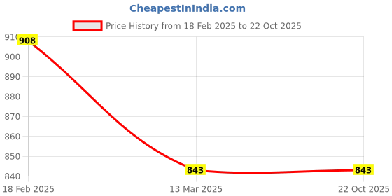 tatacliq.com Fame Forever by Lifestyle Kids Pink Cotton Dress fame forever by lifestyle Price History Graph from 18 Feb 2025 to 21 Oct 2025