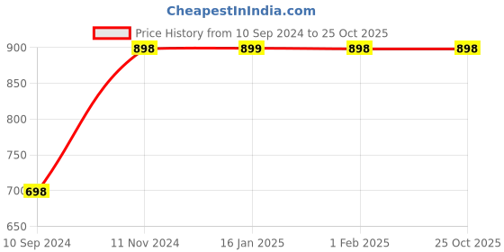 tatacliq.com Fame Forever by Lifestyle Kids Pink Cotton Printed Dress fame forever by lifestyle Price History Graph from 10 Sep 2024 to 25 Oct 2025