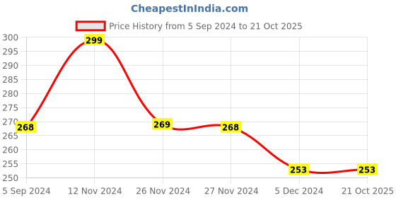 tatacliq.com Fame Forever by Lifestyle Kids Pink Cotton Printed Full Sleeves T-Shirt fame forever by lifestyle Price History Graph from 5 Sep 2024 to 21 Oct 2025
