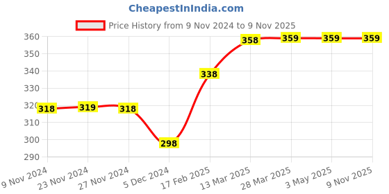 tatacliq.com Fame Forever by Lifestyle Kids Pink Cotton Printed Shorts fame forever by lifestyle Price History Graph from 9 Nov 2024 to 8 Nov 2025
