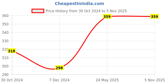 tatacliq.com Fame Forever by Lifestyle Kids Pink Cotton Printed Shorts fame forever by lifestyle Price History Graph from 30 Oct 2024 to 4 Nov 2025