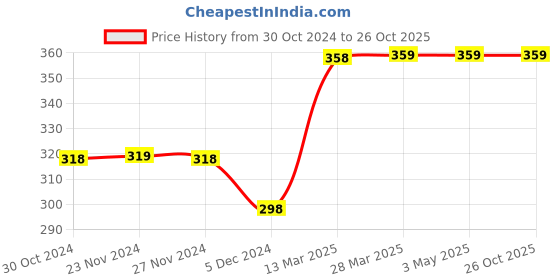 tatacliq.com Fame Forever by Lifestyle Kids Pink Cotton Printed T-Shirt fame forever by lifestyle Price History Graph from 30 Oct 2024 to 26 Oct 2025