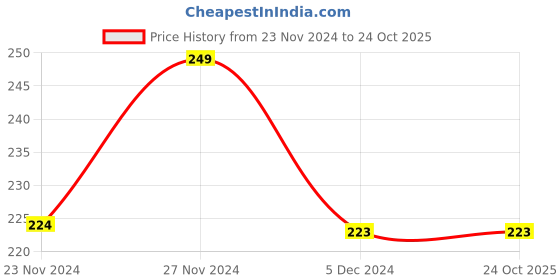 tatacliq.com Fame Forever by Lifestyle Kids Pink Cotton Printed T-Shirt fame forever by lifestyle Price History Graph from 23 Nov 2024 to 22 Oct 2025