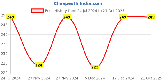 tatacliq.com Fame Forever by Lifestyle Kids Pink Cotton Printed T-Shirt fame forever by lifestyle Price History Graph from 24 Jul 2024 to 21 Oct 2025